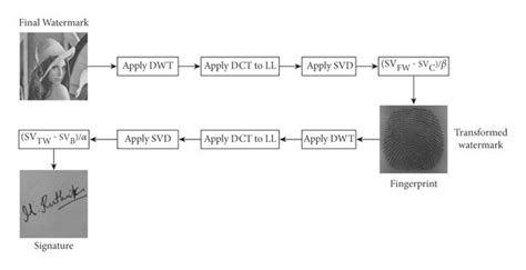 Dwt Dct And Svd Based Digital Image Watermarking