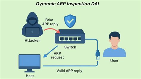 Dynamic Arp Inspecton Do