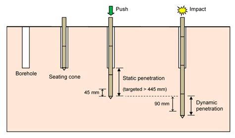 Dynamic Cone Penetration Test