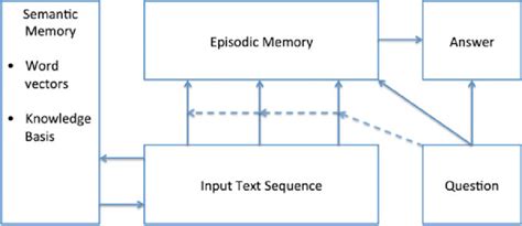 Dynamic Memory Network On Natural Language Question Answering