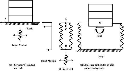 dynamic soil structure interaction geotechnical engineering