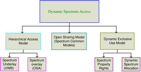 Dynamic Spectrum Access And Management In Cognitive Radio Networks