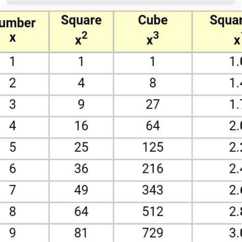Dynamic Table Of Squares Cubes Perfect Fourths And Squares And Cubes Chart - Squares And Cubes Chart