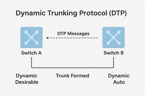 Dynamic Trunking Protocol