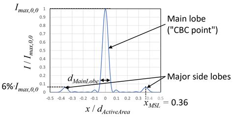 Download Dynamic Beam Analytical Solution Engc 