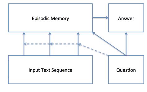 Read Online Dynamic Memory Network On Natural Language Question Answering 