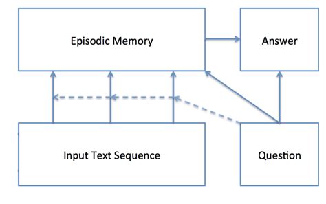 Read Online Dynamic Memory Network On Natural Language Question Answering 