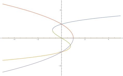 dynamical systems Bifurcation diagram Mathematics Stack Exchange