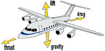 Dynamics Of Flight Nasa Science Behind Airplanes - Science Behind Airplanes