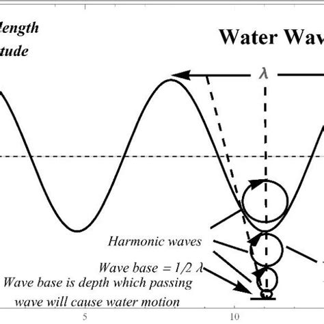 Dynamics Of Water Waves Selected Papers Of Michael Longuet Higgins Volumes 1 3 Advanced Series On Ocean Engineering