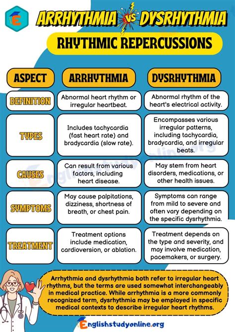 Dysrhythmia Vs Arrhythmia
