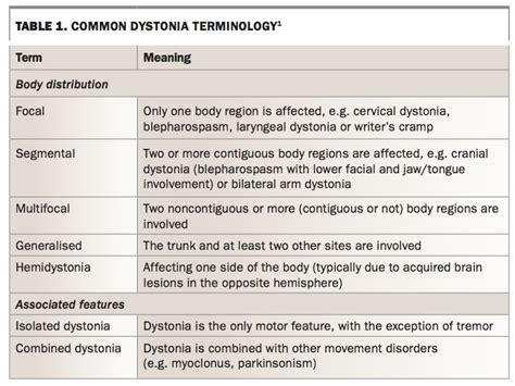 dystonia - General Practice notebook