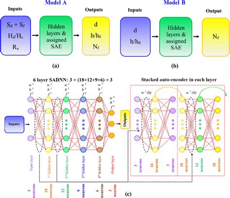 e The considered input and output parameters in the developed …