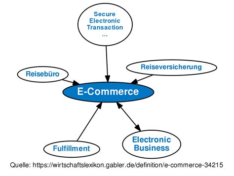 E Commerce Definition
