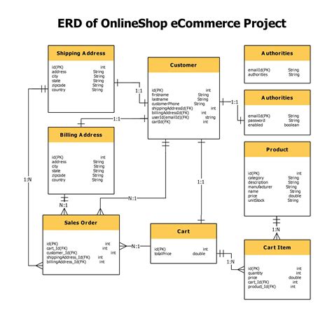 E Commerce Diagram