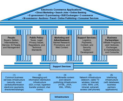 E Commerce Framework