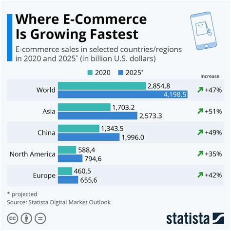 e commerce in the world