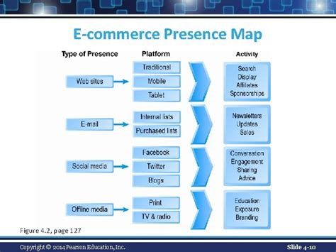 E Commerce Presence Map