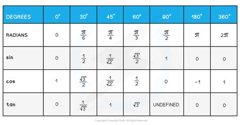 E Exact Value