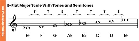 E Flat Major Scale