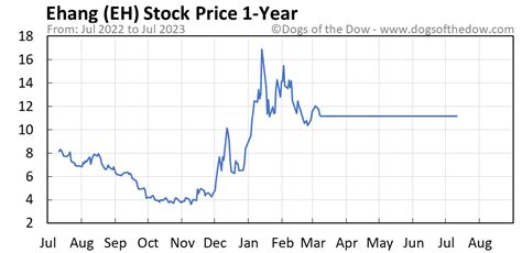 Jim Benson was named CFO at Dynatrace (NYSE: DT), a software intelli