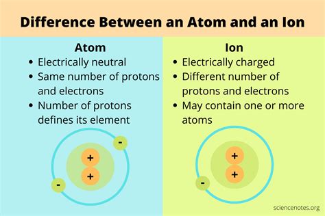E Streetlight Com Atoms Vs Ions Worksheet Answers Atoms Vs Ions Worksheet Answers - Atoms Vs Ions Worksheet Answers