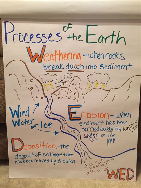 E Streetlight Com Erosion And Deposition Worksheet Trashed Rocks And Weathering Worksheet Answers - Rocks And Weathering Worksheet Answers