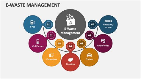 E Waste Management Ppt