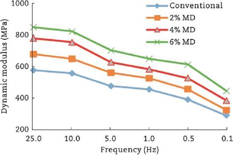 Read Online E Dynamic Modulus 