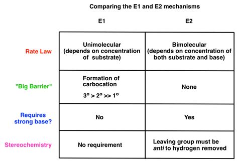 E2 Vs E1
