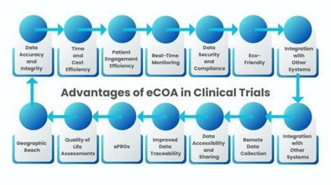 eCOA in Clinical Trials A GameChanger for Data Collection