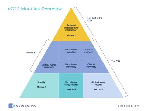 eCTD & eDMS Submissions Software, Regulatory …