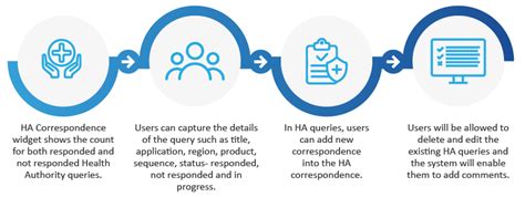 eCTD Query Management, eCTD requirements, Health Authority …