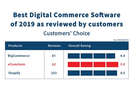 eComchain eCommerce Platform Alternatives - Gartner