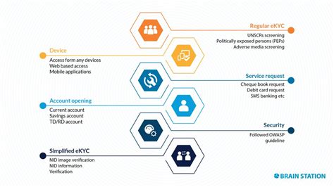 eKYC: Revolutionizing Customer Onboarding and Compliance