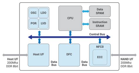 eMMC – the-aio