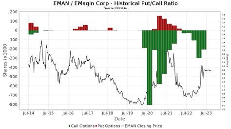 eMagin (NYSEAMERICAN:EMAN) Share Price Crosses Above Two …