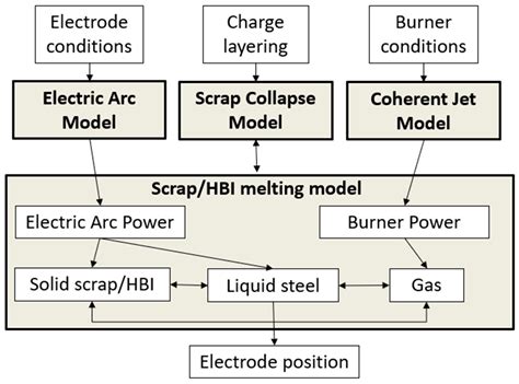 Download Eaf Fundamentals Charging Melting And Refining 