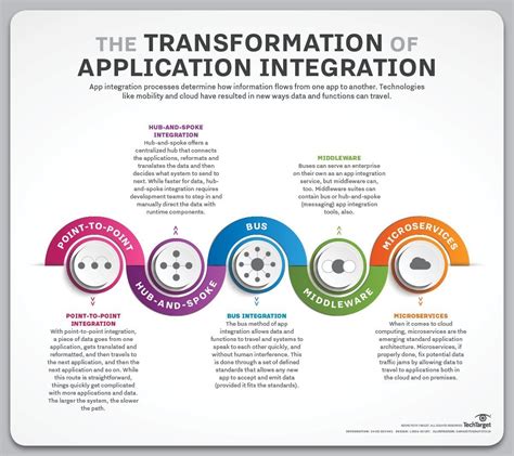 Read Online Eai With Spring Integration Techtarget 