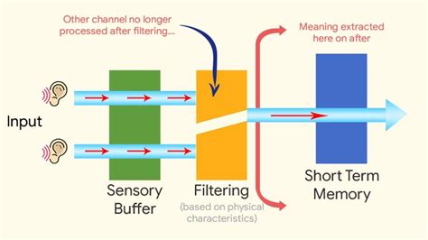 Early Filter Model