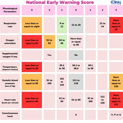 Early Warning Score