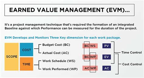 Earned Value Project Management 3rd Edition