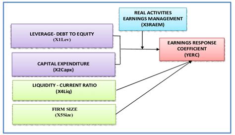Earnings Response Coefficient