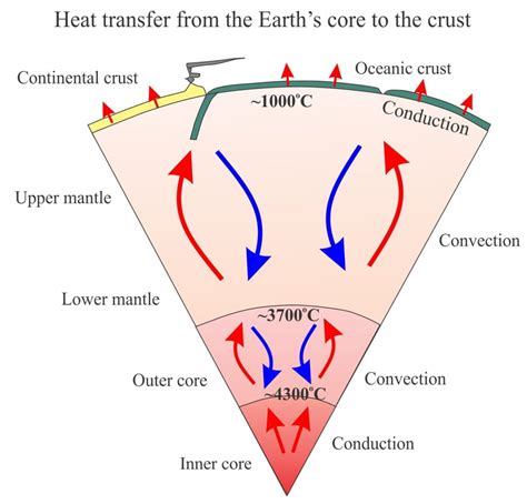 Earth Heat Flow