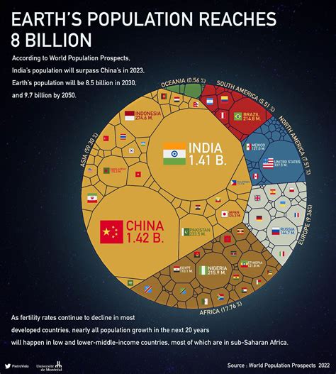Earth Population