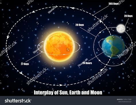 Earth Sun And Moon Fact Diagram Activity Teacher Earth Sun Moon Ks2 - Earth Sun Moon Ks2
