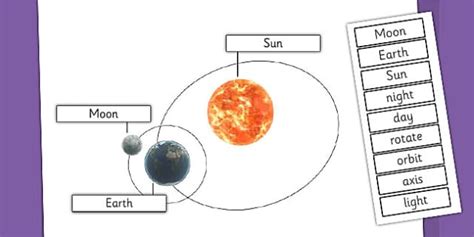 Earth Sun And Moon Labelling Diagram Activity Twinkl Sun Diagram Worksheet - Sun Diagram Worksheet