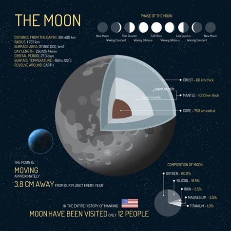 Earth X27 S Moon Facts And Information National Moon Science - Moon Science