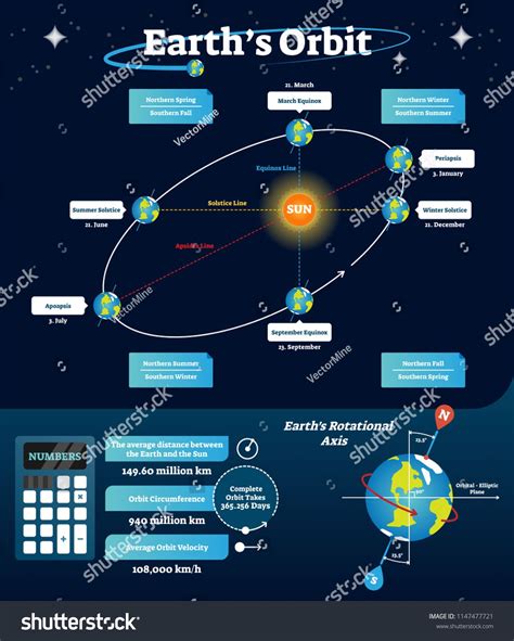Earth X27 S Orbit And Rotation Science Lesson Earth S Orbit Worksheet 5th Grade - Earth's Orbit Worksheet 5th Grade