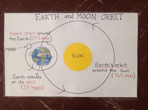 Earths Orbit Teaching Resources Tpt Earth S Orbit Worksheet 5th Grade - Earth's Orbit Worksheet 5th Grade